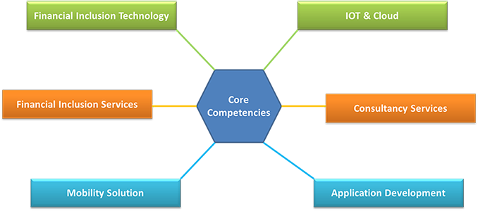 core-competency